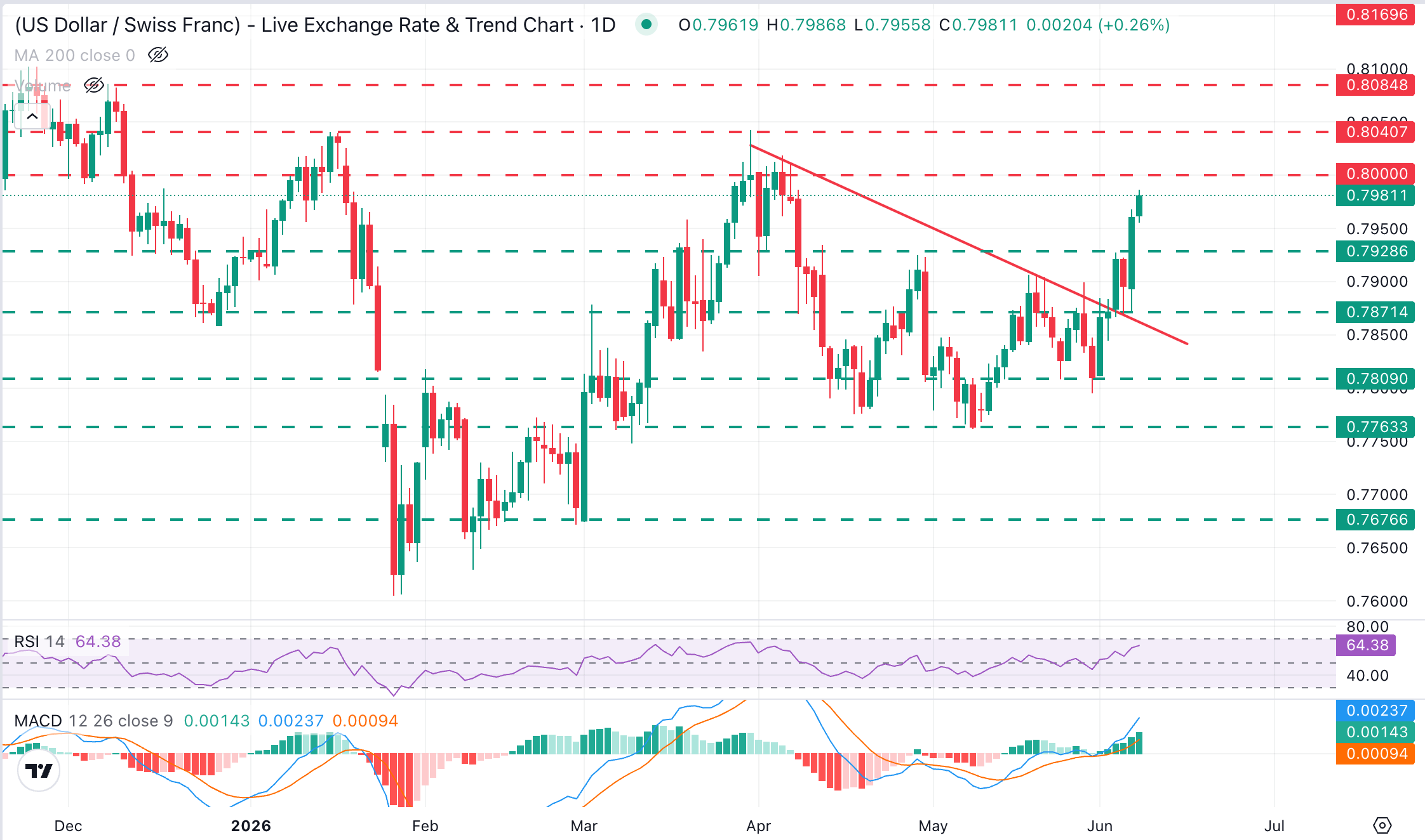 Phân tích biểu đồ USD/CHF